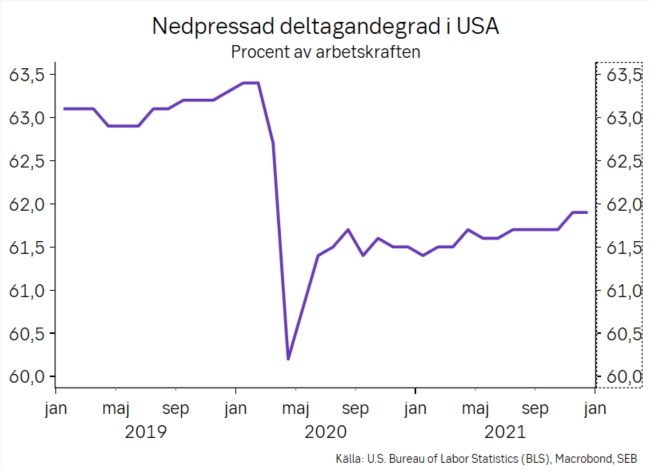 Stram arbetsmarknad i USA trots oväntat svag jobbtillväxt för andra månaden i rad. Fallande arbetslöshet, långsam återgång till arbetsmarknaden och accelererande löner ökar sannolikheten för en marshöjning även med nya nedåtrisker från omikron. Mer här: research.sebgroup.com/macro-ficc/rep…