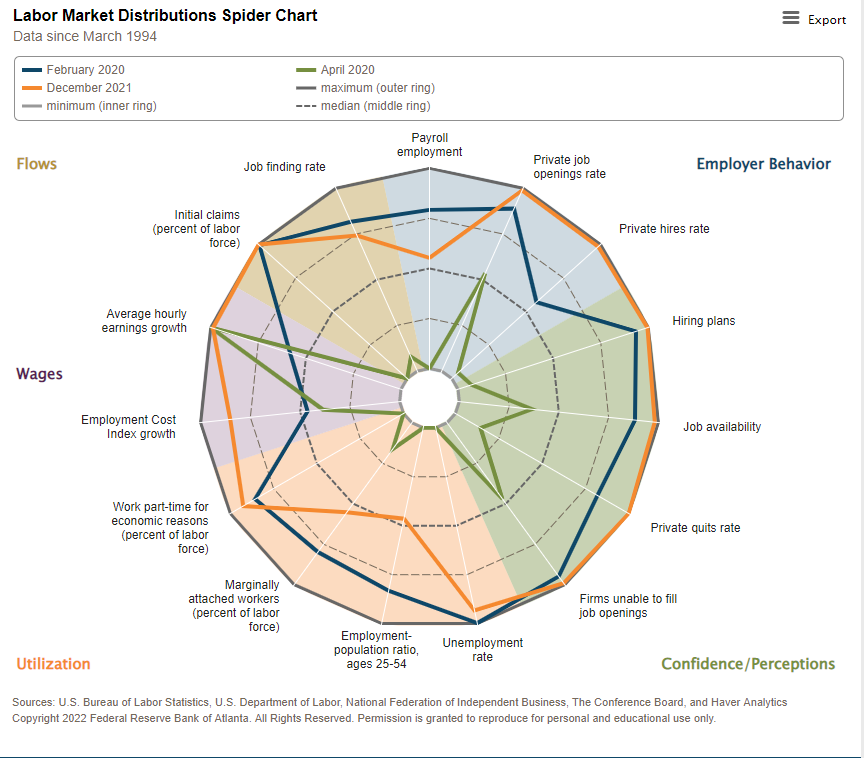 Historiskt stram arbetsmarknad på nästan alla punkter, enligt Atlanta Feds spindeldiagram. Svårt att se argument för Feds nuvarande extremlätta penningpolitik i denna bild.