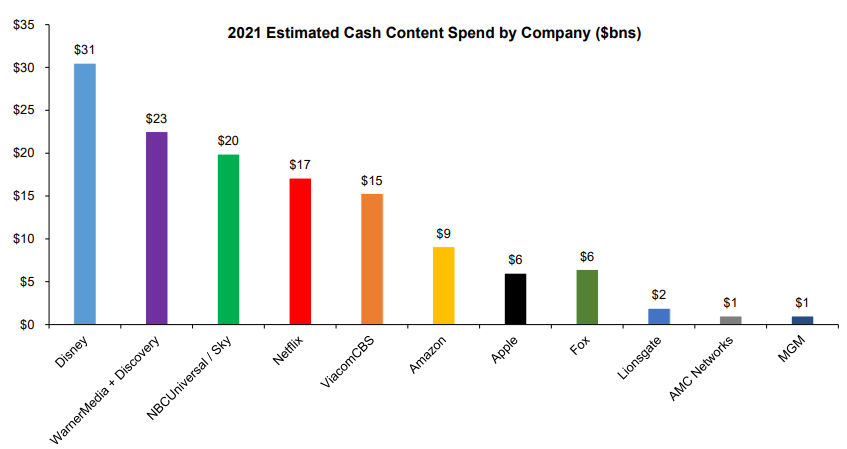 SouthernValue95's tweet photo. $WBD has a great hand to play as the industry shifts to DTC, with the 2nd largest content budget among media companies, after $DIS: https://t.co/ZIVfkOix4A
