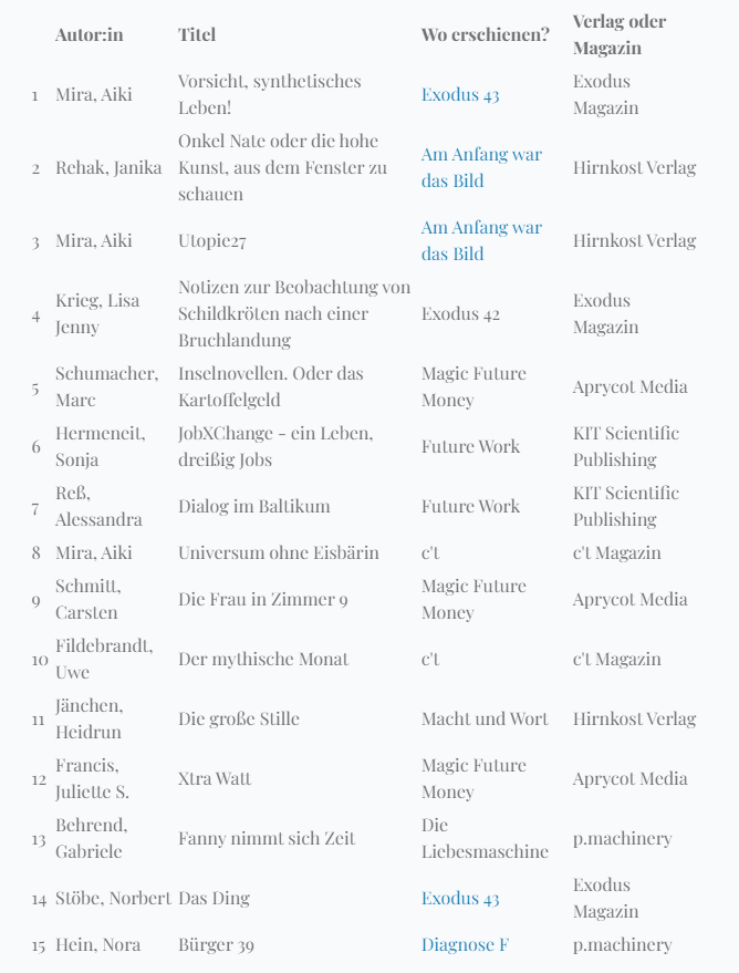 MagFutMon's tweet photo. Wenn jemand >300 dt. Sci-Fi-Kurzgeschichten des Jahres 2021 liest und unter den 15 besten davon sind gleich drei #MagicFutureMoney-Geschichten, ist das doch keine schlechte Quote, oder?
 
https://t.co/V8ZicCKkmZ https://t.co/6ezmIYLZLF