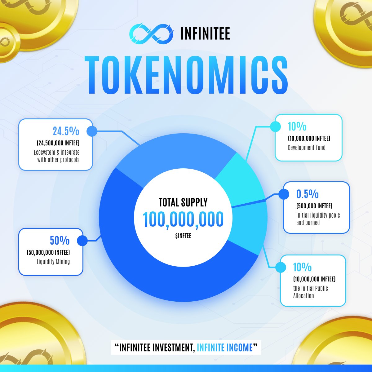 📢 For someone who don’t know our Tokenomic

Total supply 100,000,000 $INFTEE 

👉 55% > Liquidity Mining
👉 24.5% > ecosystem &amp; integrate with other protocols 
👉 10% > Initial Public Allocation
👉 10% > development fund
👉 0.5% > LP &amp; burned 🔥

#INFTEE #DeFi #VaultDeFi