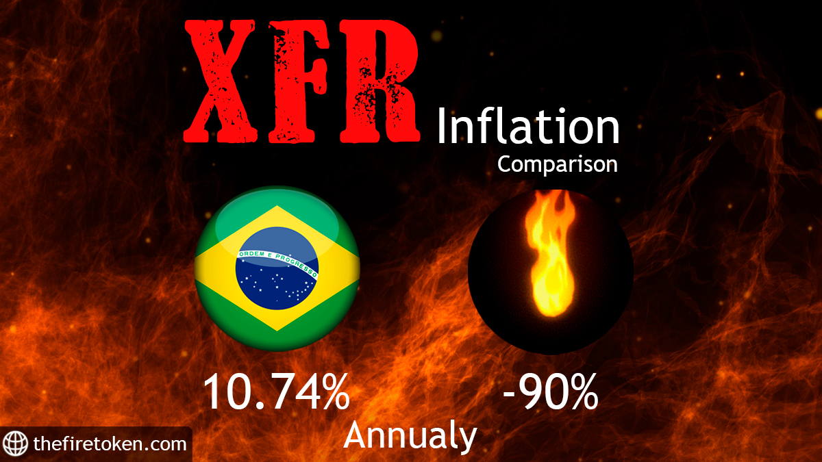 Today, we decided to compare $XFR to the Brazilian real.✅

As you can see, this powerful country has a high inflation rate.😔

The adoption of $XFR in a country like this can be useful for its economy.🔥

#cryptocurrency #inflation #deflation #TheFireToken
