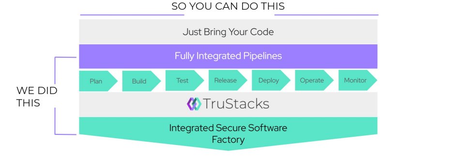 TruStacks1's tweet image. #softwarefactories allow development teams to leverage the right tools and processes in each step of the development phase that increase quality, best practices, continuous innovation. #devops #softwaredevelopment #CICD #code #automation #DigitalTransformation #EmergingTech