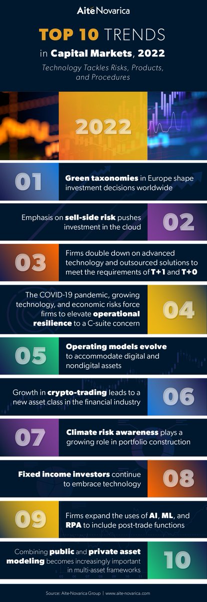 "An alphabet soup of #regulations, many delayed because of the #covid19pandemic, began pouring on the #capitalmarkets in 2021 and will continue through 2022 and 2023" - here are the top 10 trends for 2022 from @AiteNovarica aite-novarica.com/report/top-10-…