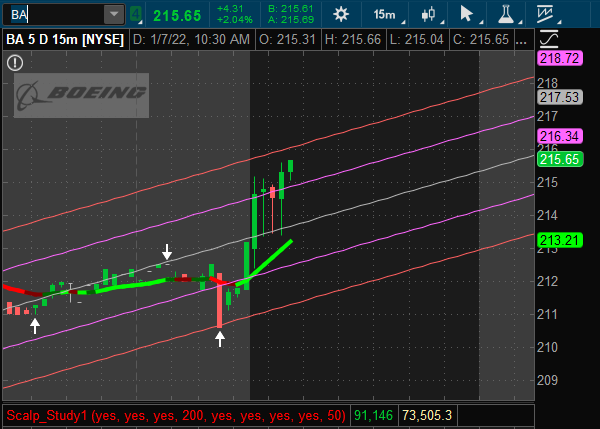 BA classic bull pennant upside with confirmation with volume #trading #stocks