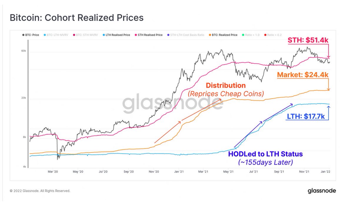 0xcryptowizard's tweet photo. 既然大家大部分看空，那说一下 $btc 即使下跌，底线在哪里。

24.4k 是市场平均亏损线，在上一个周期只有2019年初和2020年312到达过。

17.7k 是长期持有者平均亏损线，历史上从未到达过。

鉴于本轮牛市并未出现2017年那样的fomo顶点，我认为30k是很难跌破的。

什么时候牛不知道，至少底线在这里。 https://t.co/Febrfx6Rc9