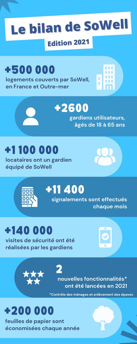 🗓 L'année 2021 s'est clôturée... Il est temps pour nous de vous partager quelques chiffres dont nous sommes fiers ! 

🎉 Toute l'équipe vous souhaite une très bonne année 2022 !