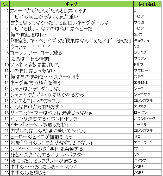 機体ランダムで4位になったプレイヤーが自分の使用機体に関係するギャグを即興で言う罰ゲームギャグプレマの結果その15です #ガンダム 