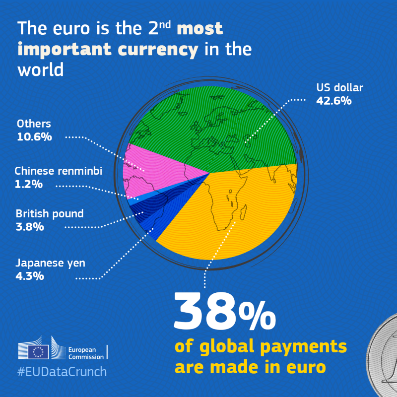 EU_Commission's tweet photo. 20 years already, and the euro is still in the pockets of many EU citizens.

The euro is:
💶 the second most used currency in the world
💶 a symbol of European unity
💶 the currency of the future

#EUDataCrunch takes you on a journey dedicated to the euro. ↓

#EUROat20