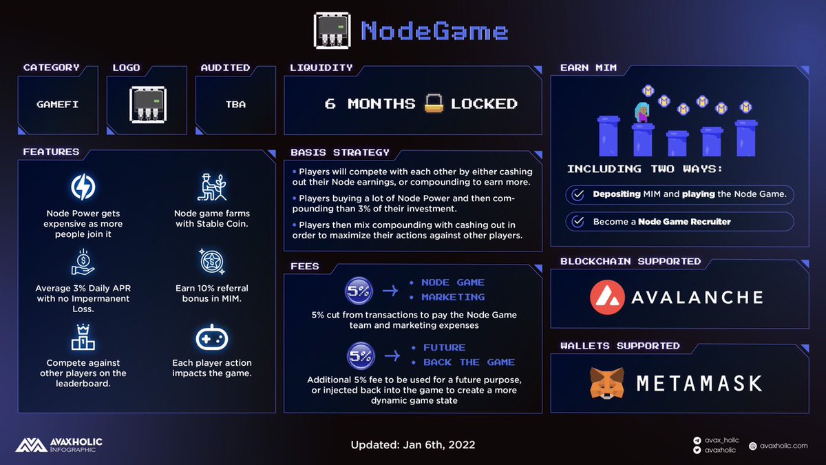 avaxholic's tweet image. NodeGame

⚡ Node Power gets expensive as more people join
⚡ Node Game farms with #StableCoin 
⚡ Average 3% daily #APR with no Impermanent Loss

See more features of @NodeGameAVAX here below.

#AvaxholicEducation #AVAX #GameFi #Liquidity $MIM