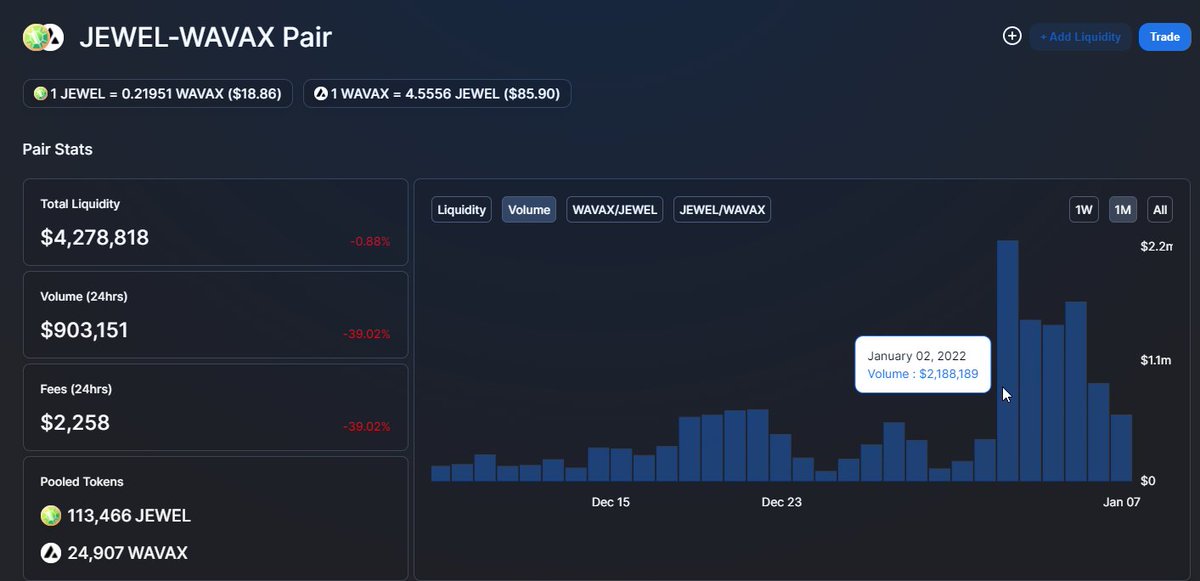 pangolindex's tweet image. $JEWEL Absolutely PUMPED the volume this week.  

You get access to the upcoming $CRYSTAL airdrop by holding $JEWEL bought on #PangolinDEX, or participating in the liquidity pool.

Probably increasing this farm weight soon for @DefiKingdoms #AVAX.