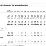 Image for the Tweet beginning: CBO says that in 2020