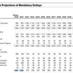 Image for the Tweet beginning: CBO says that in 2020