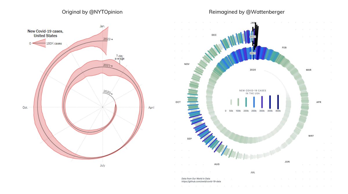 abmakulec's tweet photo. I was musing on why I love @Wattenberger's chart so much more than the original spiral graph (which I didn't have the disdain for that I saw from others).

Side-by-side, they showcase how seemingly-small design decisions have a big impact.

A few specific examples👇 https://t.co/Jxq1OLGJpy