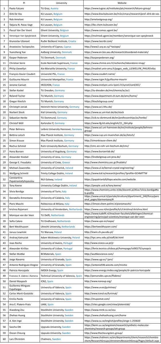 MOF_Universe's tweet photo. Updated Table V1.0, now 60 groups in the list😎. Thanks everyone for your input.👍
@wuttkescience @MOFers2 @KnebelAlexander @bunzenlab @DonatellaArmen1 @TCheungsters @JanWeissChem @NataliaMPadial @szymon_sobczak @QCryst @Idbmandemaker @Ying_Xiong_ https://t.co/LIISBuRqkF
