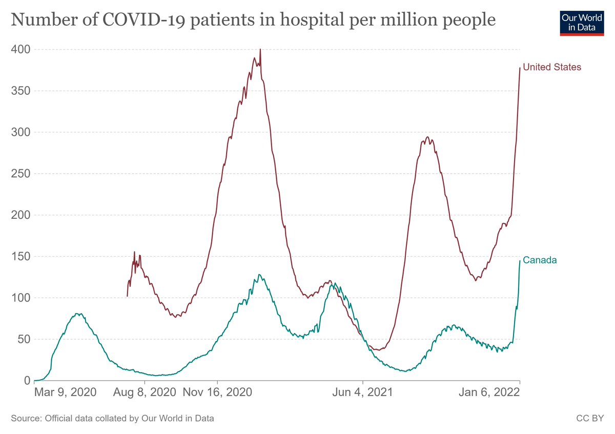 The rate at which hospitalizations for COVID in the USA and Canada are rising is impressive... And not in a good way... We once again set a new record!