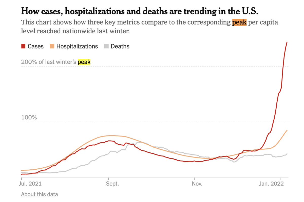 a graph from the new york times showing how cases, hospitalizations, and deaths are trending in the US. 