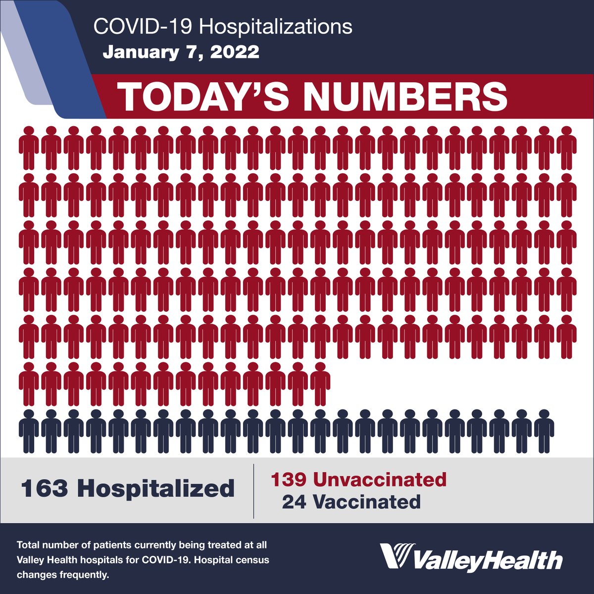 ValleyHealth's tweet photo. As Valley Health cares for a record number of COVID-19 patients, we urge you to continue to work to stop the spread: 

🏡 Stay home if you’re feeling sick
😷 Wear your mask
✋ Practice frequent hand washing
💉 Get vaccinated/boosted as soon as you can. https://t.co/qnG4xYzAAe