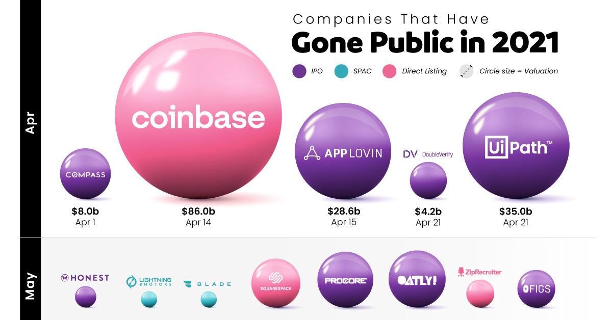 SpirosMargaris's tweet photo. Companies #GonePublic in 2021: 

Visualizing #IPO #Valuations 

https://t.co/J3OfJOnL97 #fintech #VC @om_wallach @VisualCap https://t.co/E4zr2Xl63n