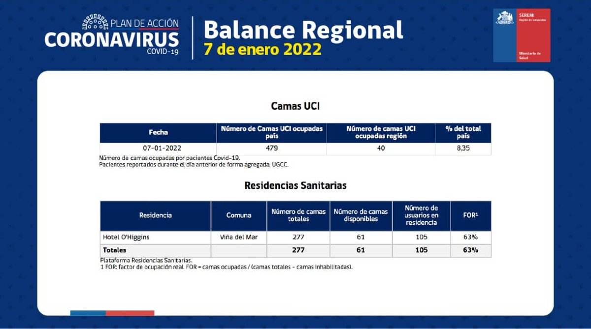 SaludSsrv's tweet photo. 🔴 Balance Regional #COVID_19 | Viernes 7 de enero 2022:

🔹 308 casos nuevos totales.
🔹 1127 casos activos.
🔹 40 hospitalizados UCI.
🔹 2 defunciones 

Para más información puedes revisar el informe completo en nuestro sitio web https://t.co/ZFWvaEOgBZ https://t.co/pOsbOXA1r6