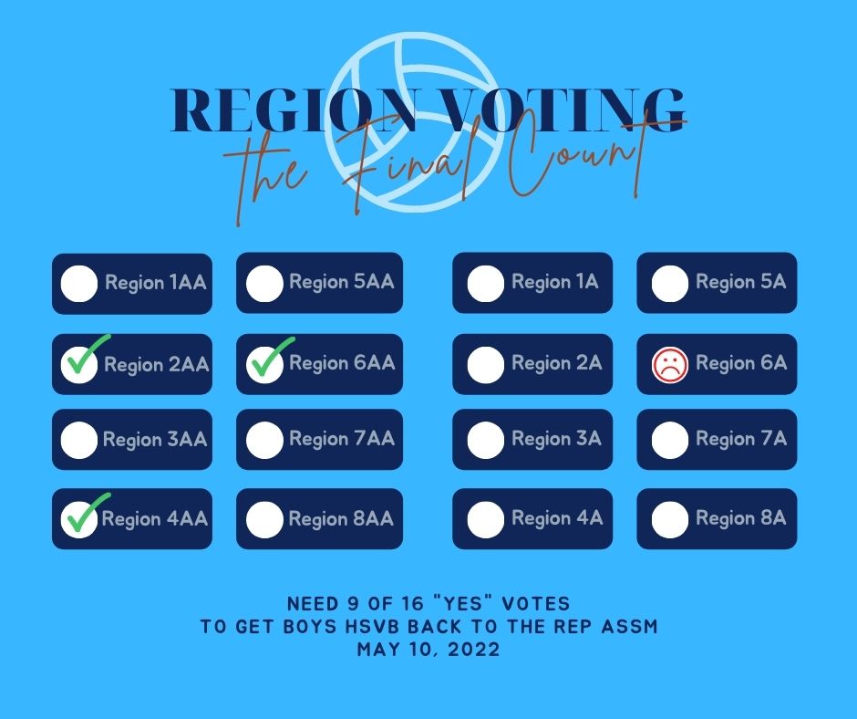 MN Boys High School Volleyball (@mnboyshsvb) on Twitter photo Thank you Region 2AA! Unanimous YES vote for sanctioning boys volleyball! More votes to come next week! Fingers crossed! <a href="/MSHSL/">Minnesota State High School League</a> <a href="/MNVBCA/">MN VB Coaches Assoc.</a> Thank you Region 2AA! Unanimous YES vote for sanctioning boys volleyball! More votes to come next week! Fingers crossed! <a href="/MSHSL/">Minnesota State High School League</a> <a href="/MNVBCA/">MN VB Coaches Assoc.</a>