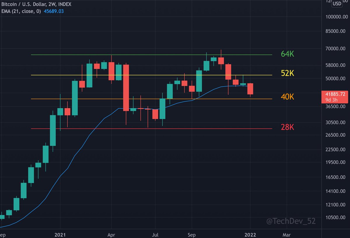 #Bitcoin 2W Ranges

Closure outside of one has led to entry into the next.

Testing bottom of current range below the 2W 21 EMA as in June/July.

Candle closes in 9 days.