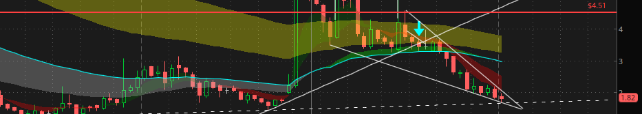 rossato's tweet photo. @ReversalHawk What are your thoughts on the bottom here? Weekly trendline is showing it's sitting close now, about 1.67. https://t.co/uRc7X2pq8m