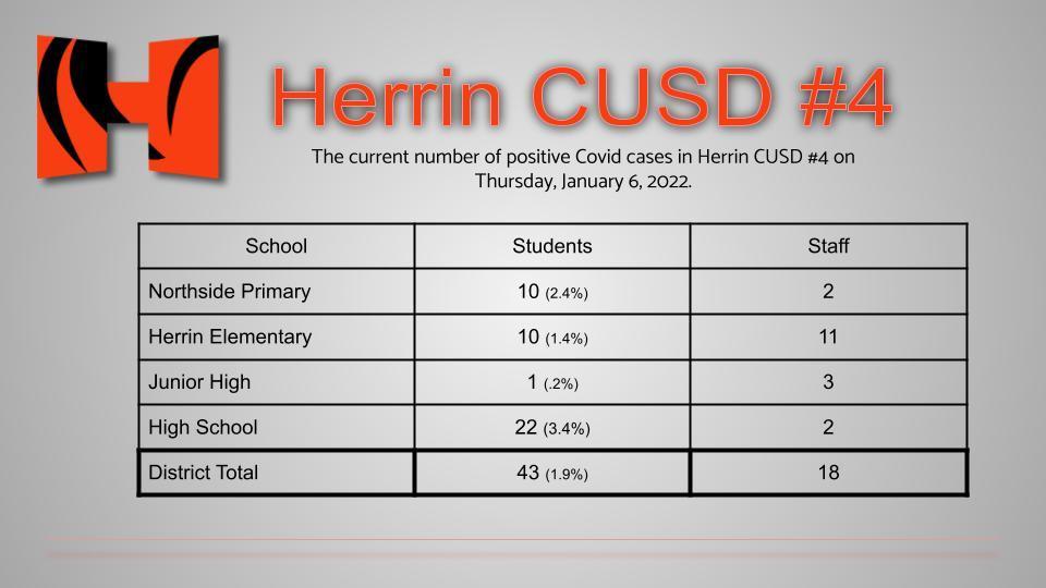 herrinunit4's tweet photo. The current number of positive Covid cases in Herrin CUSD #4 on Thursday, January 6. https://t.co/x9DfwRXSSx