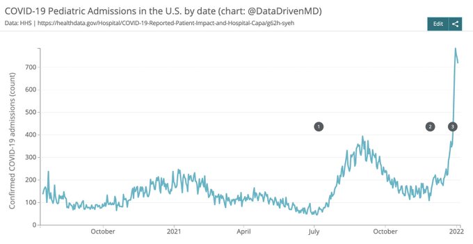 ntomas67's tweet photo. @MichaelPSenger Fewer than 800 kids in the hospital "with" COVID somehow turns into 100,000 children on ventilators due to COVID. Wow! https://t.co/sze5FD1nY4