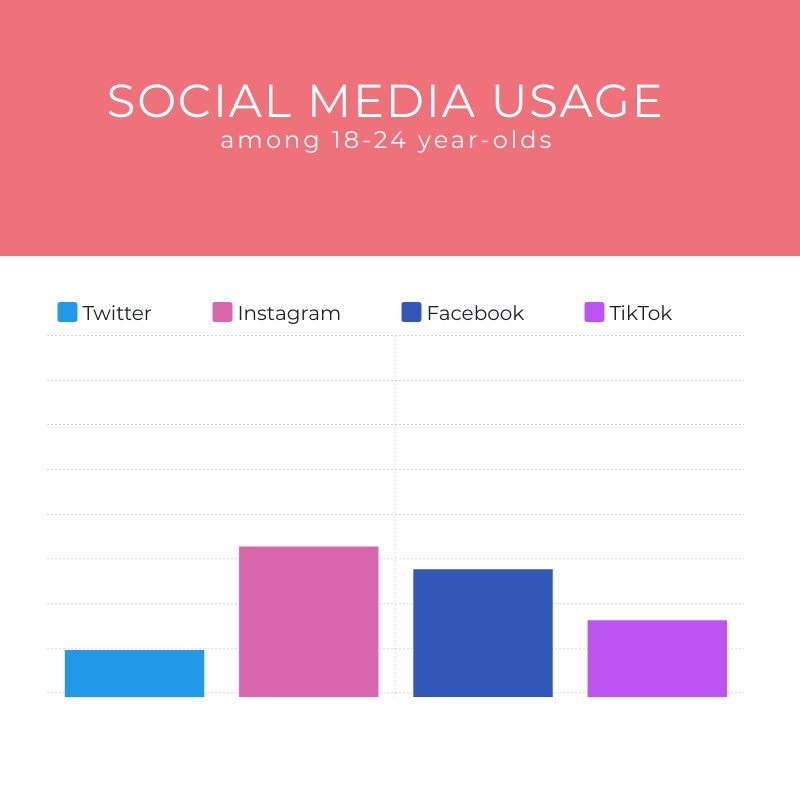What are those crazy kids up to these days? We took a look at which social media apps are most popular among our 18-24 year old panelists. Instagram was visited the most in 2021, closely followed by Facebook. Are you surprised by these results?