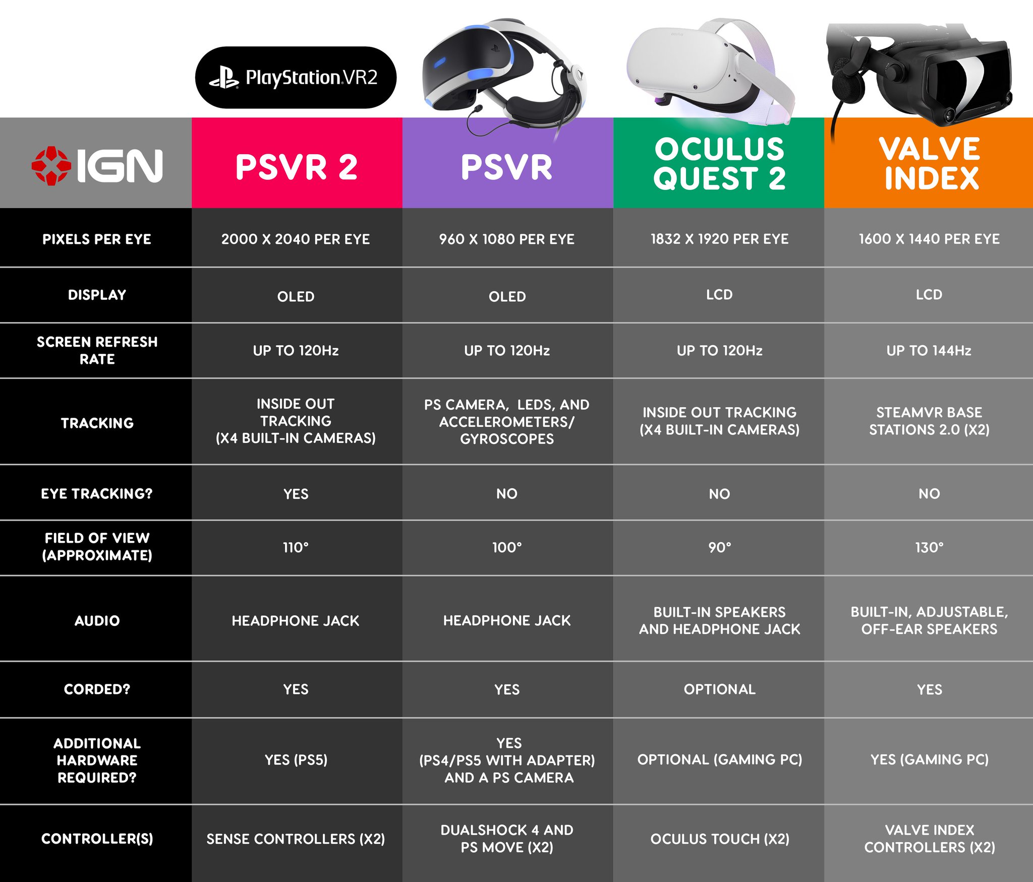 PSVR 2 Specs: How it Stacks Up Against the Original PSVR, Oculus Quest 2, and Valve Index - IGN