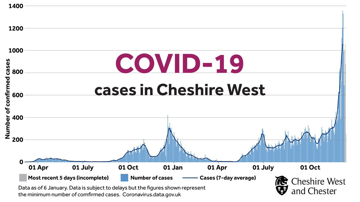 Go_CheshireWest's tweet photo. Cases of COVID-19 have risen dramatically in the past two weeks. Cases in hospitals are low compared to January 2021 but are rising. It’s more important than ever to look after each other, get vaccinated and help our NHS and care services.

For more data: https://t.co/31cmPty9wu https://t.co/BWmkiHtnbd