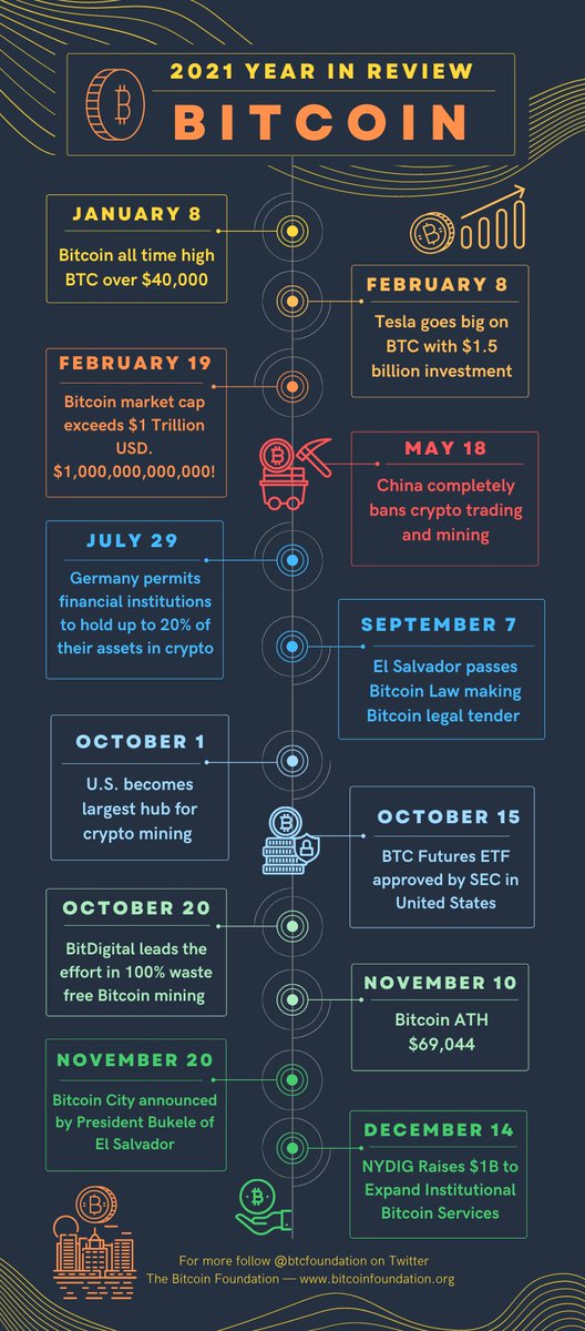 #Bitcoin 2021 Year in Review