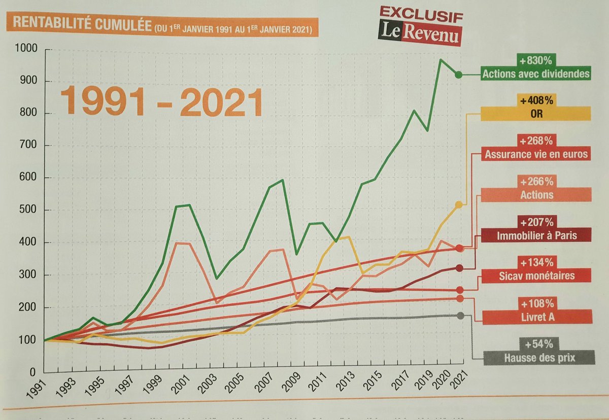 Via Le Revenu : de l'argent placé ces 30 dernières années sur livret A, en immobilier, or, bourse, ça donne quoi ?