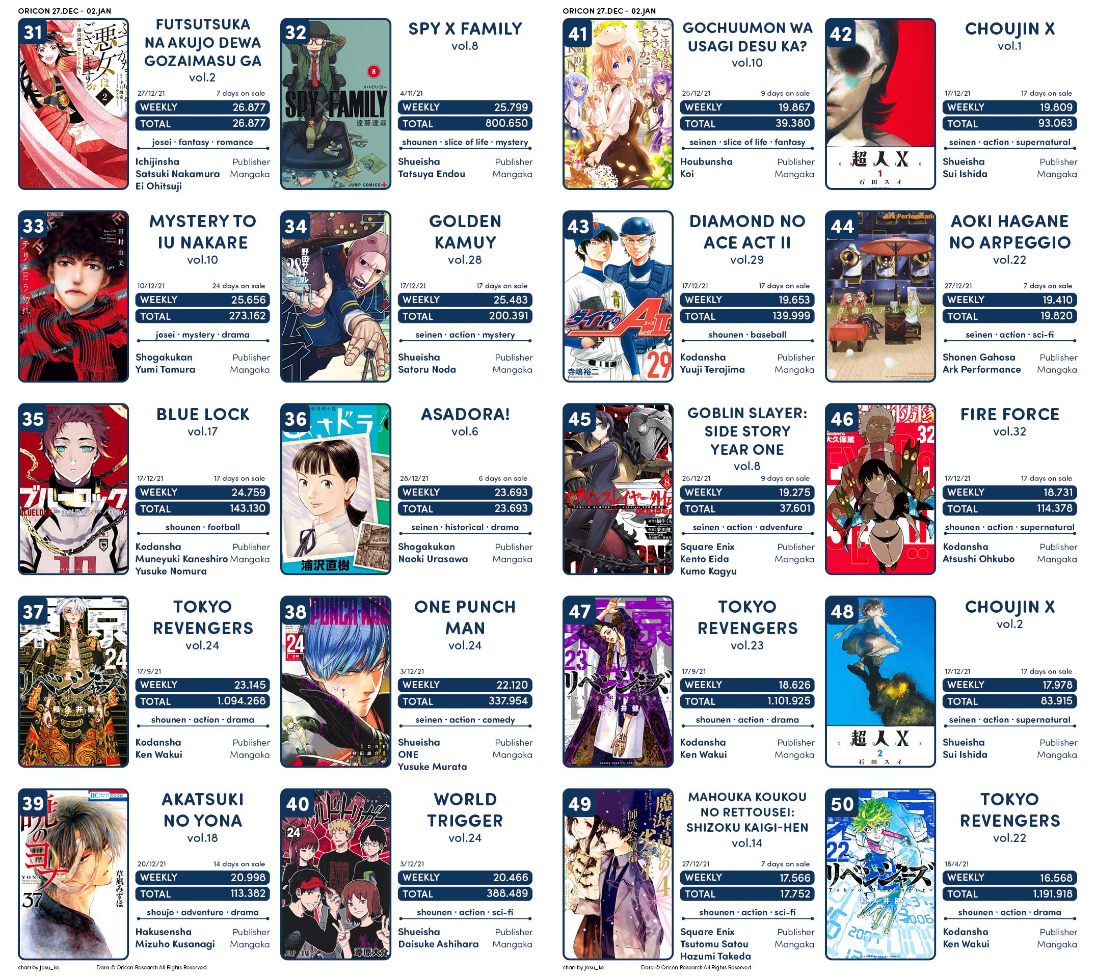 Manga Mogura RE on Twitter "Top 50 Weekly Oricon Manga Sales Week 27