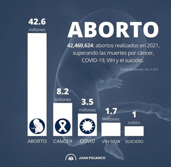 Por lejos, el aborto fue la causa número uno de muertes de seres humanos en el 2021:
 tierrapura.org/2022/01/01/con…