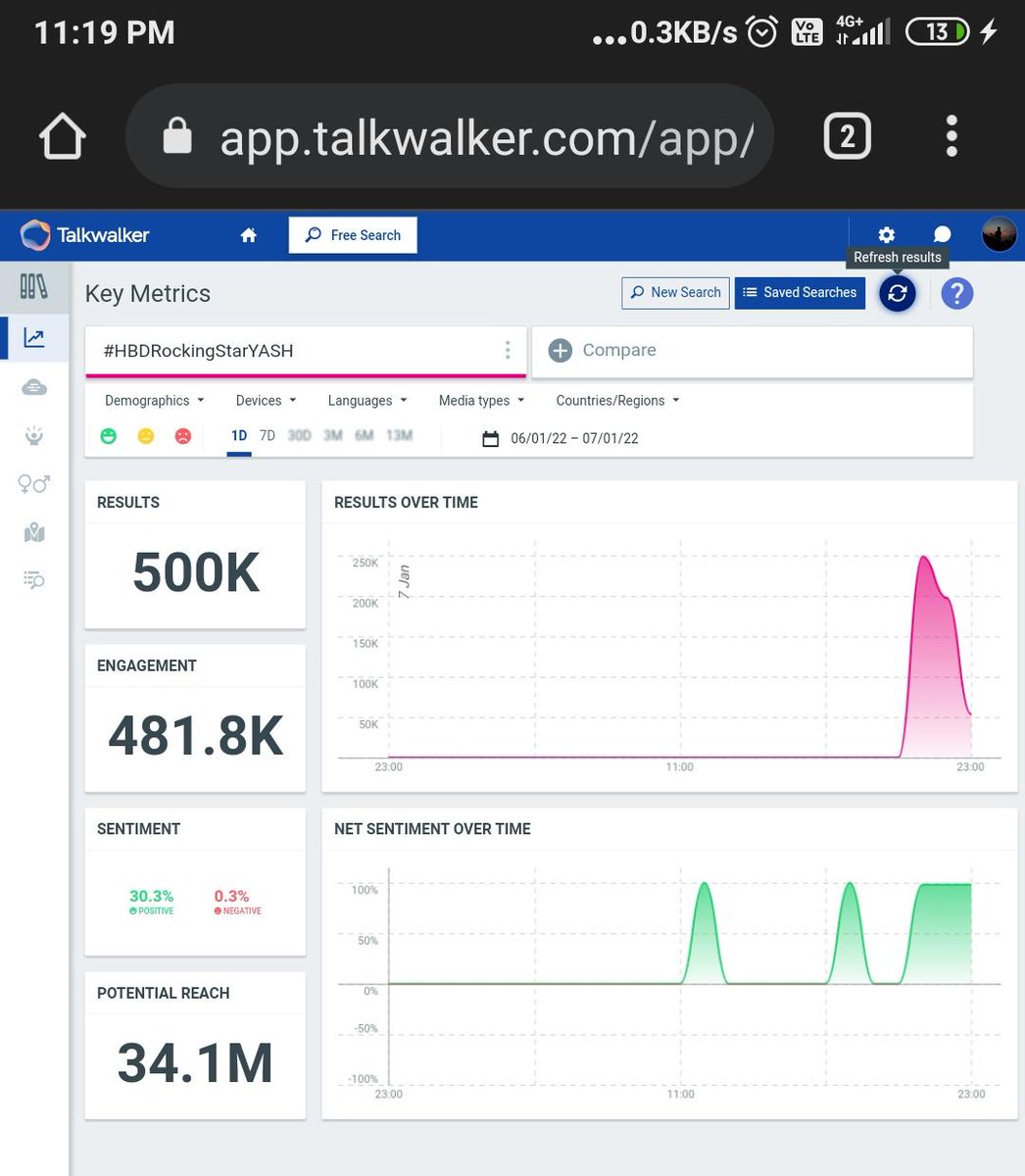 YashTrends's tweet photo. FASTEST TAG TO HIT 500K IN KFI💥

OUR TAG CROSSES 500K TWEETS IN 2 HOUR 19 MINUTES 🔥🔥🔥

#HBDRockingStarYASH
@TheNameIsYash #KGFChapter2 https://t.co/rrsnhgVM5W