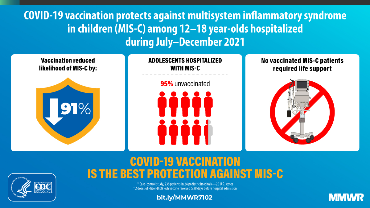 New @CDCMMWR shows 2 doses of Pfizer-BioNTech COVID-19 vaccine was 91% effective against MIS-C, a serious condition associated with #COVID19. Among critically ill patients requiring life support, all were unvaccinated. More: bit.ly/MMWR7102e1.