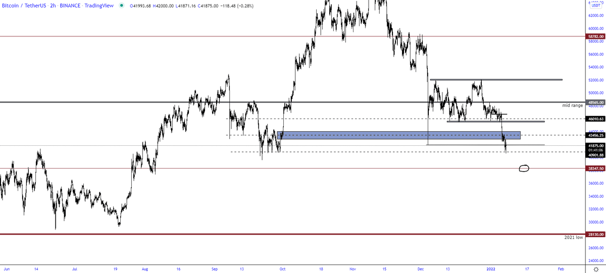 trader1sz's tweet photo. $BTC aslong as we stay below blue box looking for 38.4k next https://t.co/n2tx5l2EnJ