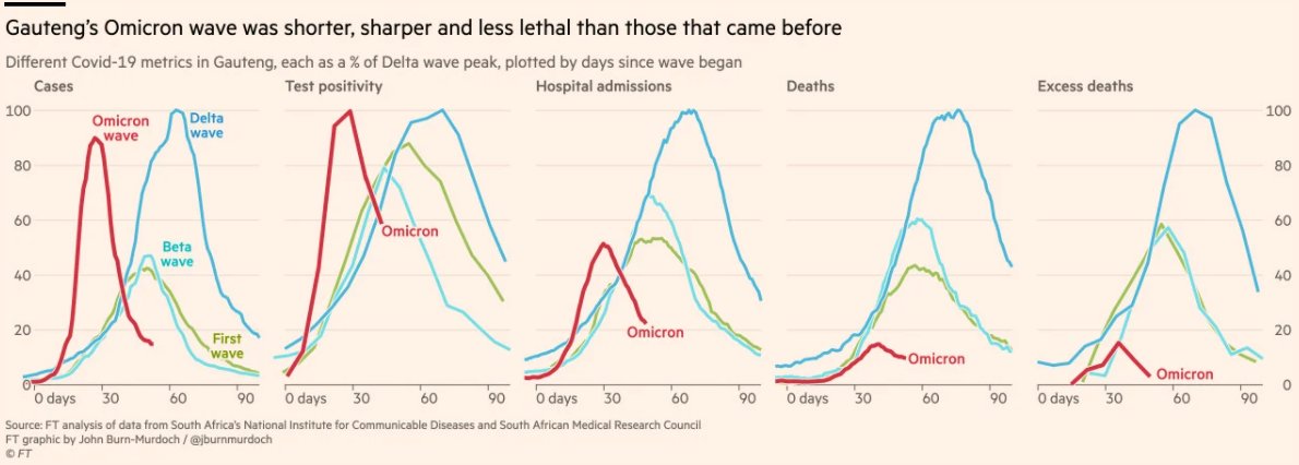 Daniel__Escobar's tweet image. Esta es la razón por la cual los mercados siguen tranquilos a pesar del alto nivel de contagios...
South Africa offers clues to life after Omicron