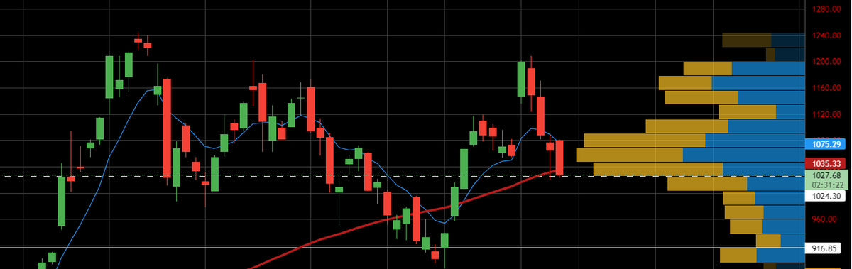 CryptoMilaaa's tweet photo. If $TSLA doesn't hold 1025 this can drop to around 915 quickly 
:) https://t.co/VEJedpaMs1