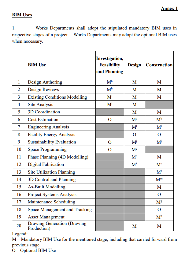 Still shame #HongKong refers to "BIM Technology", but interesting to see the #BIMUse approach in the updated Governmental Policy effective from 1 Jan 2022.

#PublicProcurement #BIM #DigitalConstruction #BIMMandate
