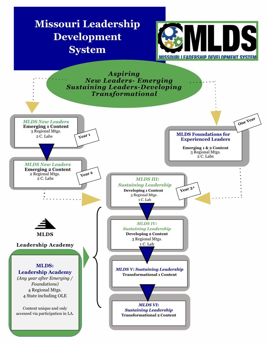 MO Leadership (@mldsleaders) on Twitter photo MO Principals ~ starting a new job? Returning for your 20th year? Either way we want you to join us at MLDS. Everyone contributes in our collaborate cohorts. <a href="/MLDSLeaders/">MO Leadership</a> <a href="/MOEducation/">Missouri DESE</a> <a href="/MOASSP/">MoASSP</a> <a href="/MoAESP/">MAESP</a> <a href="/MASALeaders/">MASA Leaders</a> MO Principals ~ starting a new job? Returning for your 20th year? Either way we want you to join us at MLDS. Everyone contributes in our collaborate cohorts. <a href="/MLDSLeaders/">MO Leadership</a> <a href="/MOEducation/">Missouri DESE</a> <a href="/MOASSP/">MoASSP</a> <a href="/MoAESP/">MAESP</a> <a href="/MASALeaders/">MASA Leaders</a>