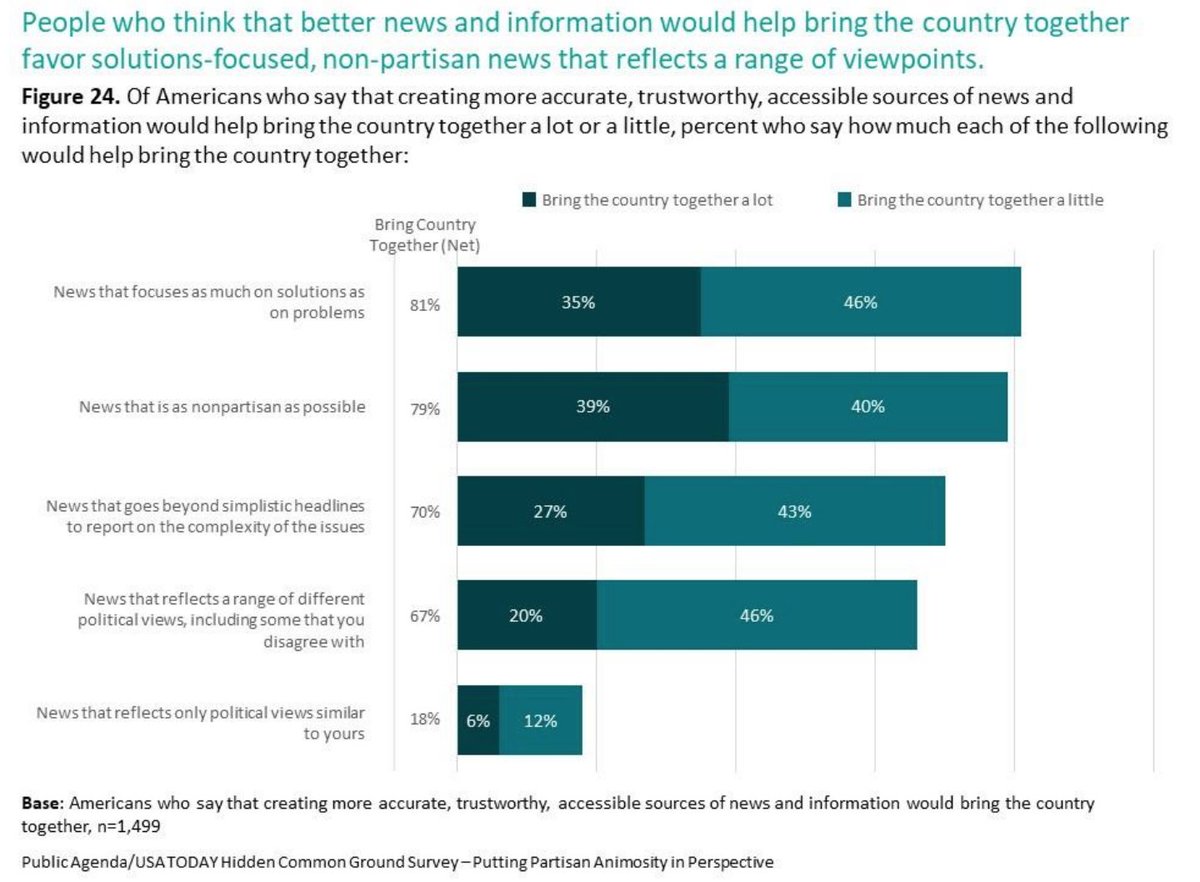 soljourno's tweet photo. Sharing this again because when a large number of people say they're anxious about partisan hostility but that solutions-focused journalism can help, it's something the industry should notice. https://t.co/PXVfQ1yS9B