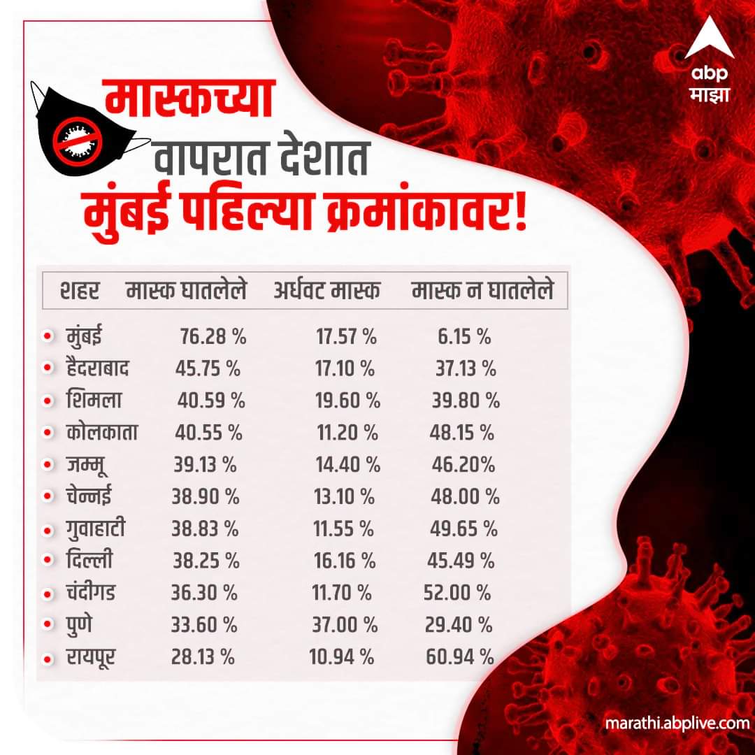 मास्कच्या वापरात देशात #मुंबई पहिल्या क्रमांकावर !
@OfficeofUT @mybmc
#MaharshtraWithCM #WarAgainstVirus #MaharshtraFightsCorona