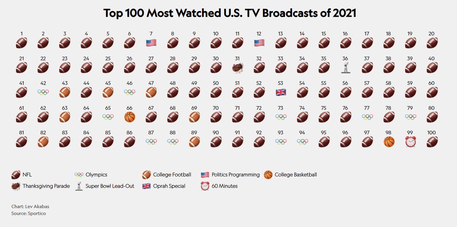 Warren Sharp on Twitter: most watched 2021 US TV broadcasts NFL: 75 NBA: 0 NHL: 0 MLB: 0 the best pro sport in the US &amp; it's not even close https://t.co/QByrU75hiB" / Twitter