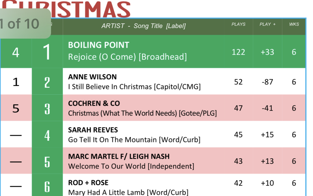 Well, this happened.... we never thought our first #1 song would be a Christmas song, but we are grateful.  HUGE thanks to all the people who played the song, requested the song, and streamed the song!
.
.
.
.
.
.
#grateful
© 2022 ChristianMusicWeekly. ALL RIGHTS RESERVED.
