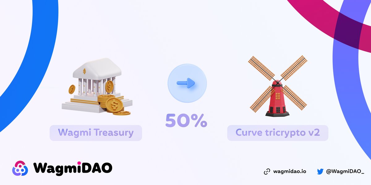 WagmiDAO_'s tweet photo. 🏦We deployed  0.5M$ of #Treasury holdings using  #curve tricrypto V2 pool,  auto-compounded with @beefyfinance at current APY 50% (684$ daily earnings)

A low risk #strategy that will help grow $GMI's floor price!💪

#WagmiDAO #DeFi #YieldFarming #Strategies #HarmonyONE 🔴🔵🟣 https://t.co/1zDwUKZ9Iu
