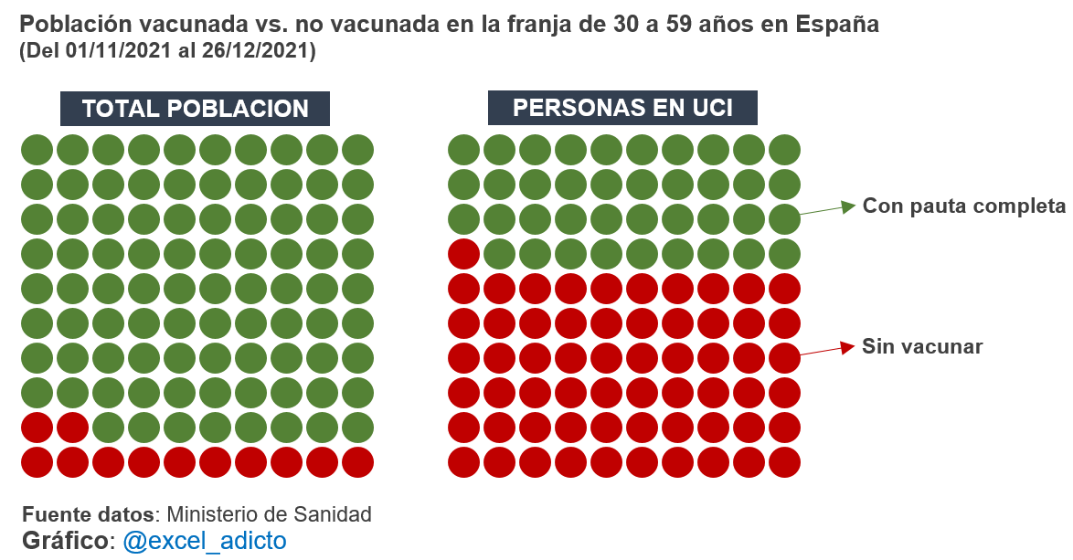 datadicto_es's tweet photo. 🏥Desglose de ocupación en UCI en la franja de 30 a 59 años por estado vacunal: https://t.co/8B5m00W0sj