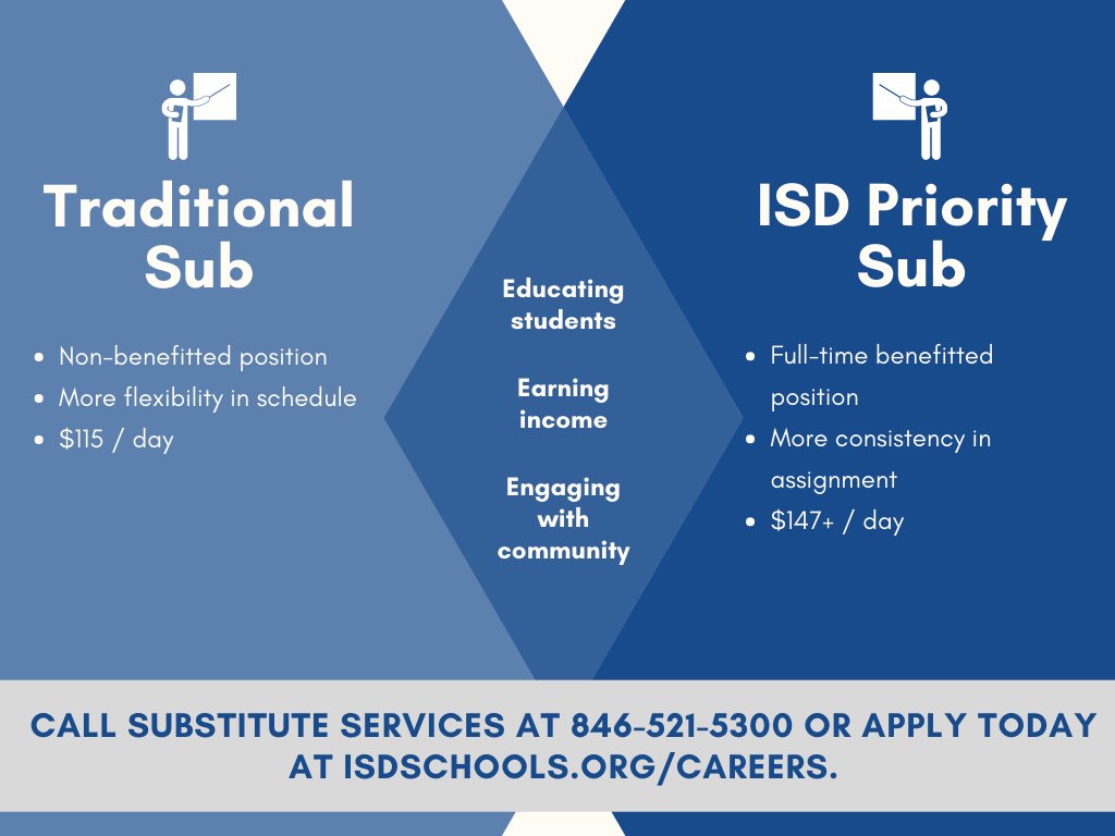 The ISD offers an opportunity to substitute teach full-time and receive full benefits! Priority subs are guaranteed work every day and are often assigned to long-term positions. Call 816-521-5300 or apply today at ow.ly/vwVO50HpSEl #isdstrong youtube.com/watch?v=tai7Vn…